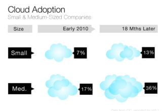 2011 Cloud Adoption Trends