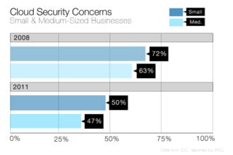 Cloud Security Concerns of Small & Medium-Sized Businesses