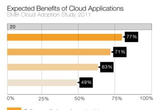 Expected Benefits of Cloud Apps for SMBs