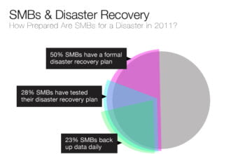 SMBs, Disaster Recovery and Cloud Computing