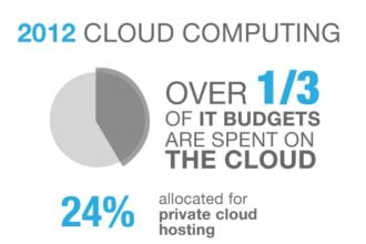 2012 Cloud Computing