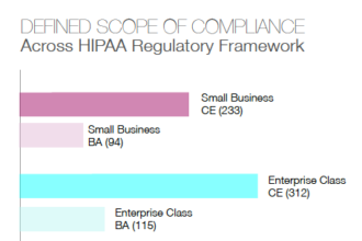 Defined Scope of HIPAA Compliance