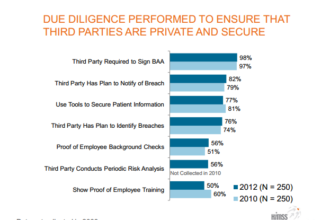 HIMSS Analytics: Due Diligence with Business Associates