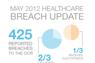 2012 Healthcare Data Breach Update