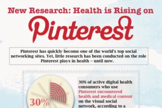 The Popularity of Health Content is Rising on Pinterest