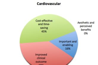 cardiovascular utility