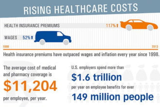 The cost of healthcare has increased twice as much as income since 1998