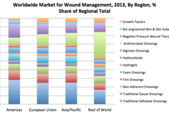 wound market analysis