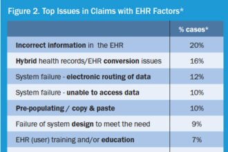 Comparing Adoption of EHR Systems by State Against the National Average