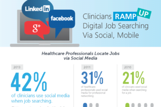 AMN Healthcare’s 2013 Survey of Social Media and Mobile Usage by Healthcare Professionals: Job Search and Career Trends, is a follow-up to two prior surveys in 2010 and 2011. It provides hospitals and other healthcare organizations, along with leaders in the field, with an inside look at clinicians’ job search methods, career development activities and social media practices, as well as how their behaviors have changed over time.