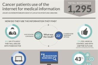 Patient Survey Shows How Patients Use Online Information