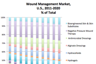 wound management market US