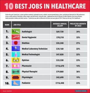 10 Best Jobs in Healthcare - Health Works Collective