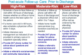 Post Acute Care Follow Up Communications