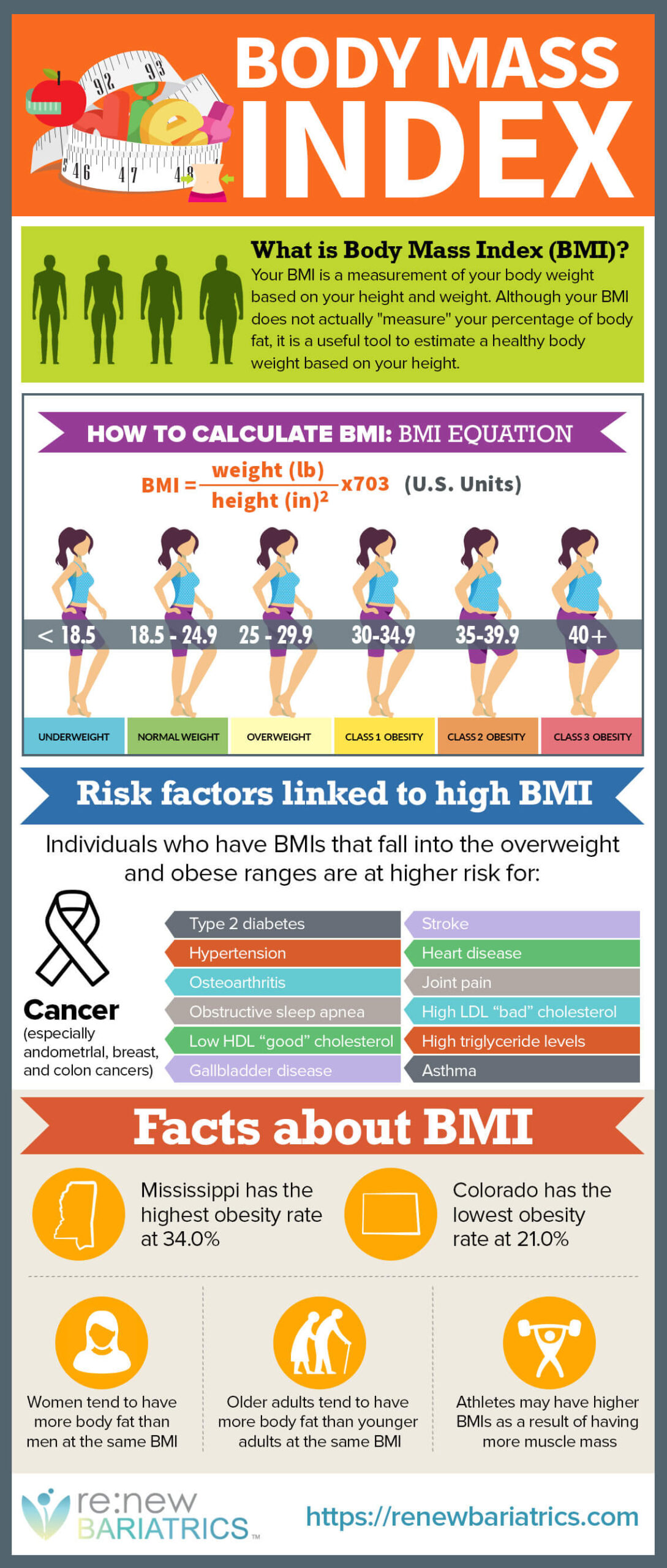 Understanding Body Mass Index [infographic] Health Works Collective