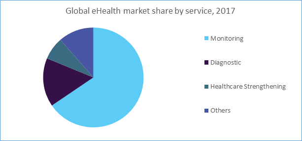 Global eHealth market share by service, 2017