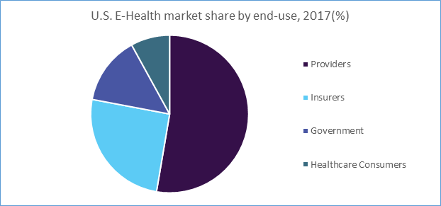 U.S. E-Health market share by end-use, 2017 (%)