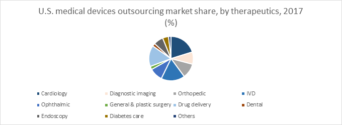 U.S. medical devices outsourcing market share, by therapeutics, 2017 (%)