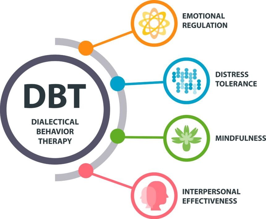 distress tolerance DBT